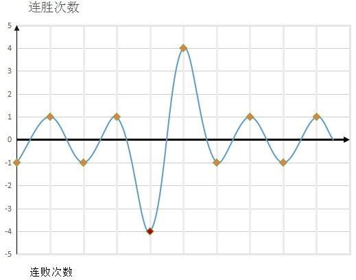 图一 图二中间突然一个波动,玩家遭遇了一场4连败,后来调整过来又一波