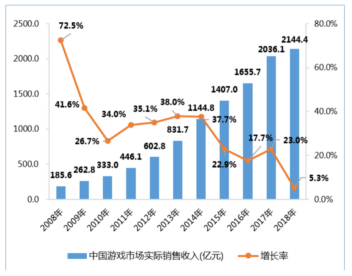 2022年上半年中国游戏产业报告 游戏市场收入1477亿元_新浪游戏_手机新浪网