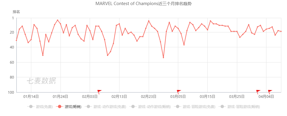 MARVEL Contest of Champions近三个月排名趋势.png