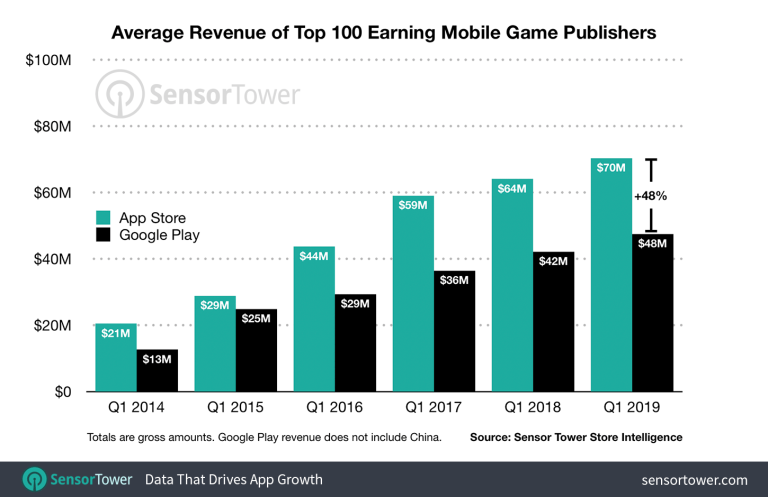 average-revenue-per-publisher-q1-2019-games.png