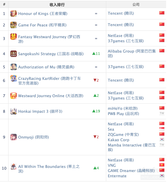 aa收入中国top10.png