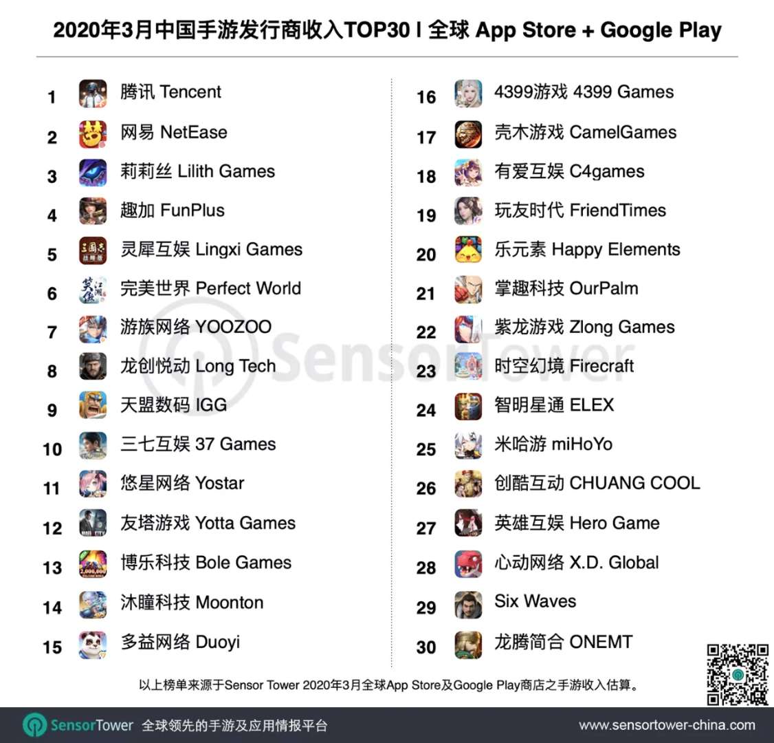 SensorTower 3月Top 30手游厂商收入榜.jpg