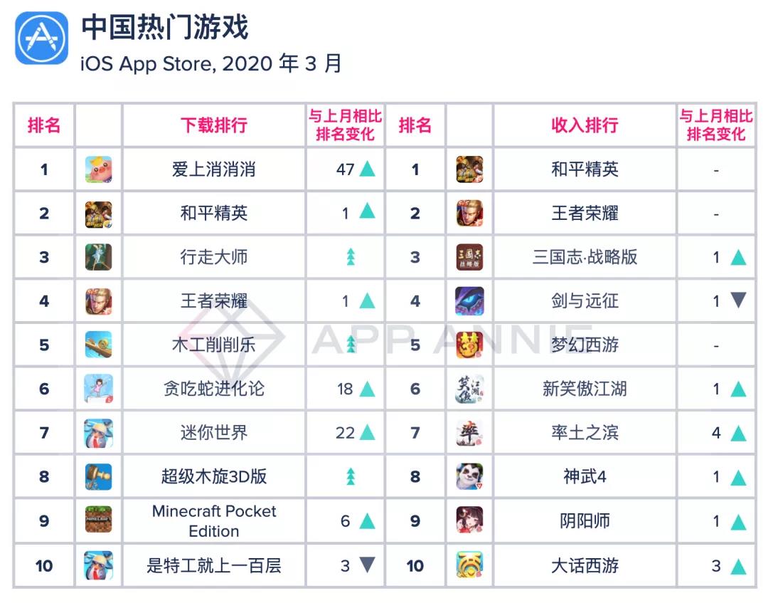 3月中国App Store手游榜单.jpg