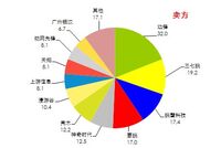 #葡萄报告# 艾瑞：2013-2014年中国手游竞争格局