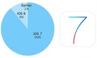 90%苹果用户升级到iOS7，新系统iOS8前景光明