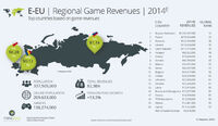 Newzoo：人少钱多潜力大 东欧游戏市场规模达23亿元