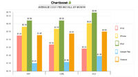 Chartboost：七月iPhone每用户安装成本上涨8.1%
