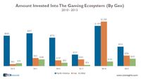 2015全球游戏行业投资缩水58％，电竞和VR领域幸免于难