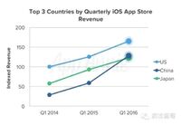 Q1中国App Store营收首超日本 跃居世界第二
