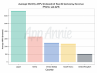 App Annie全球手游ARPU报告：日本超中国两倍排名第一