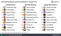 《FGO》登顶全球手游8月收入排行榜，腾讯网易共3款产品跻身Top 10