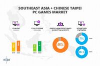 东南亚游戏市场飞速增长，将于2023年突破80亿美元