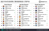 4月全球手游收入Top 10：《王者荣耀》月收入创新高，《赛马娘》首次跻身前三