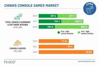 国内主机游戏市场持续增长，2025年将达到24.6亿美元