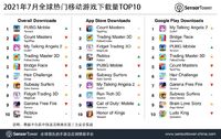 7月全球热门手游下载Top 10：腾讯《PUBG Mobile》位列榜首，在印度达5000万次下载