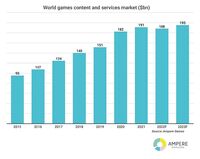 2022年全球游戏市场营收将达到1880亿美元，相比去年小幅下滑
