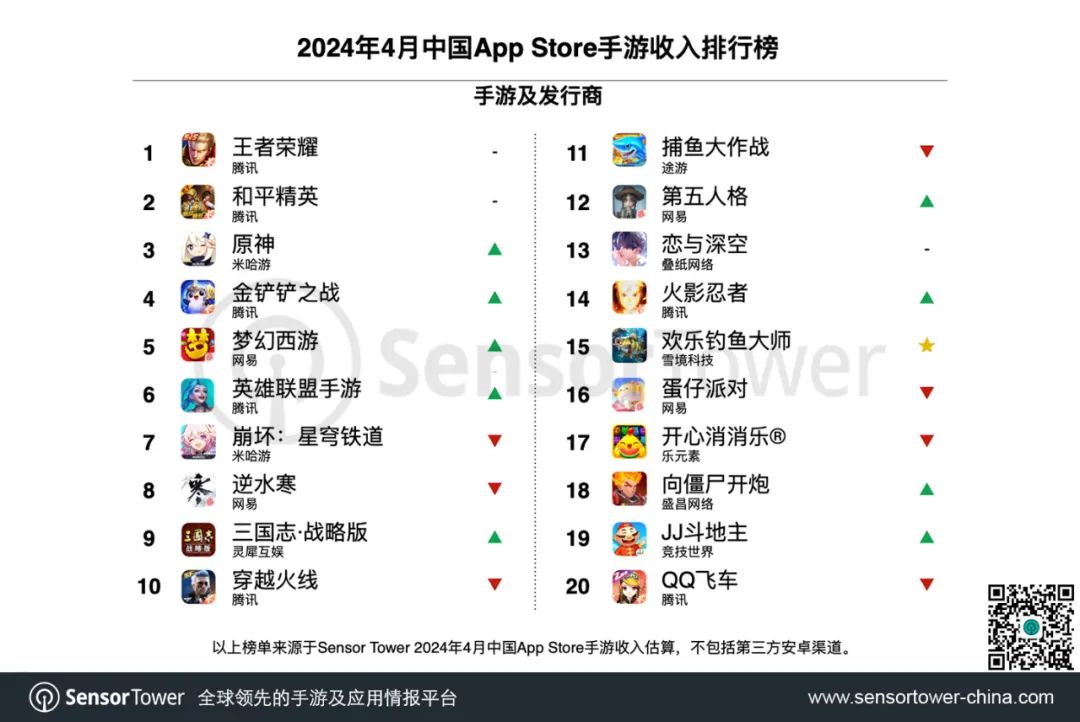 4月发行商收入榜:钓鱼大师空降榜单前列;网易6年老游戏收入再创新高